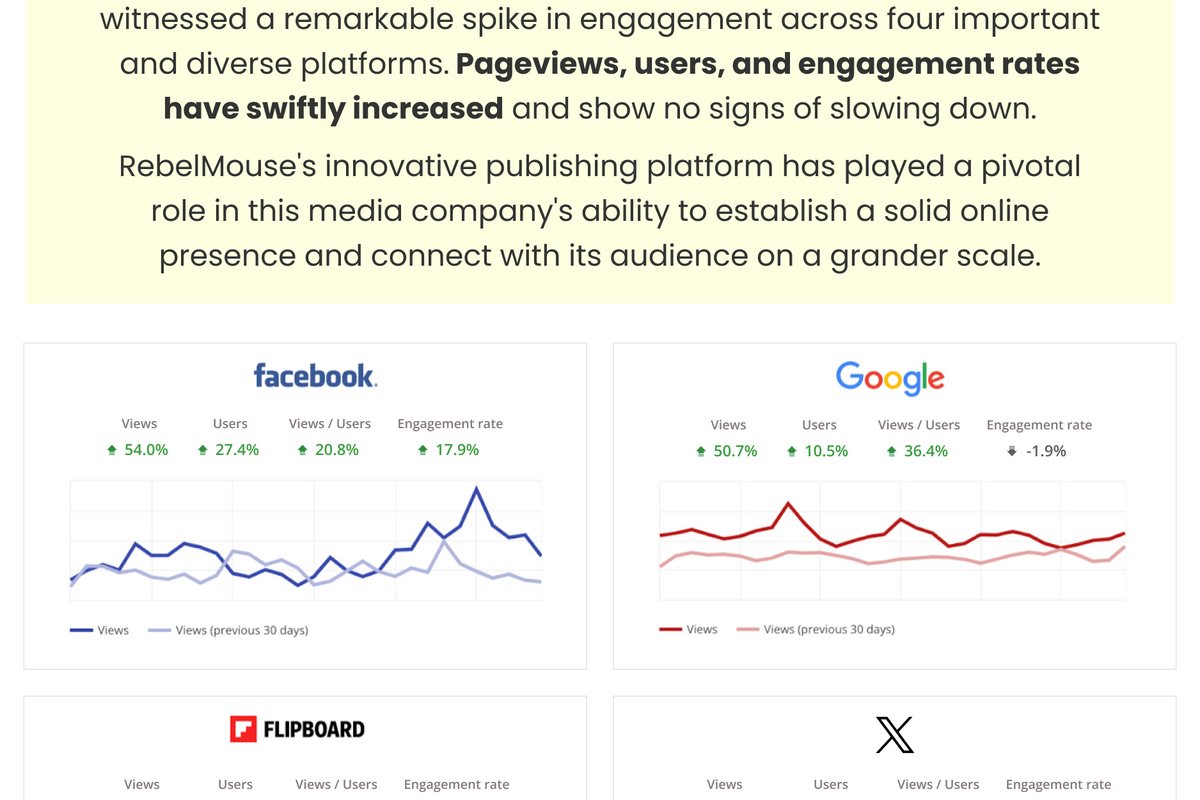 RebelMouse Social Growth Case Study
