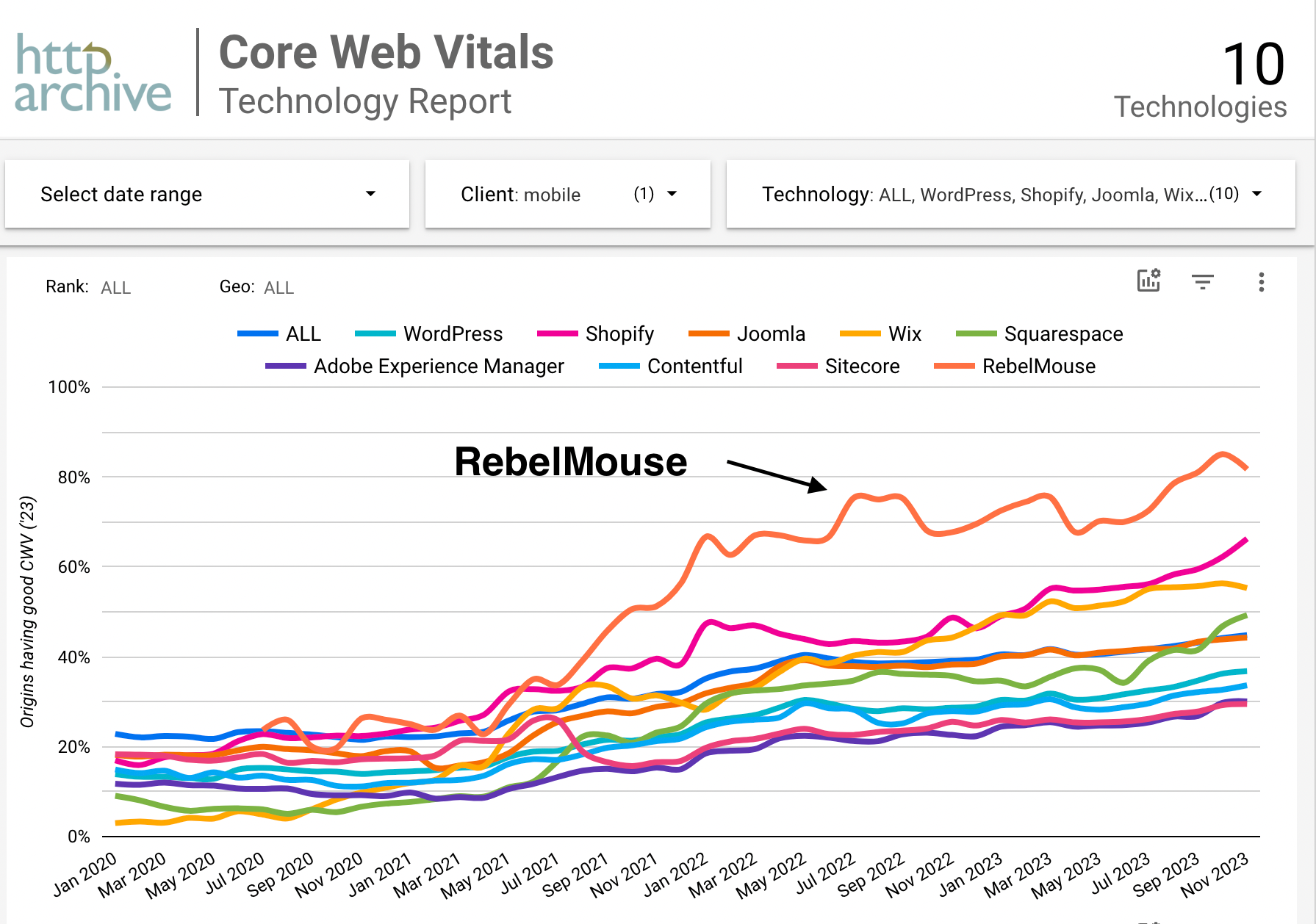 RebelMouse tracks better performance on Google's Core Web Vitals than major competition