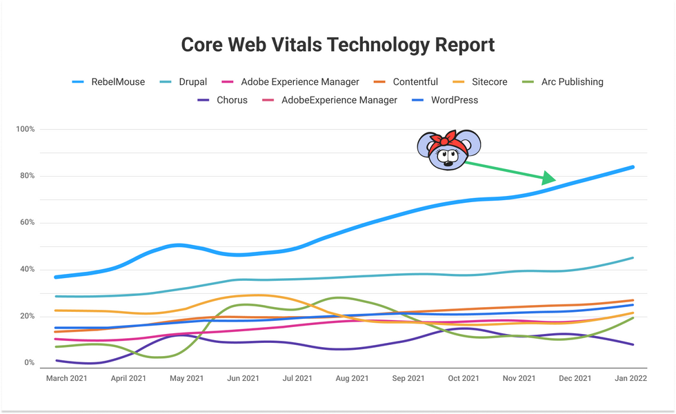 RebelMouse tracks better performance on Google\u2019s Core Web Vitals than major competitors from January 2021 through December 2021.