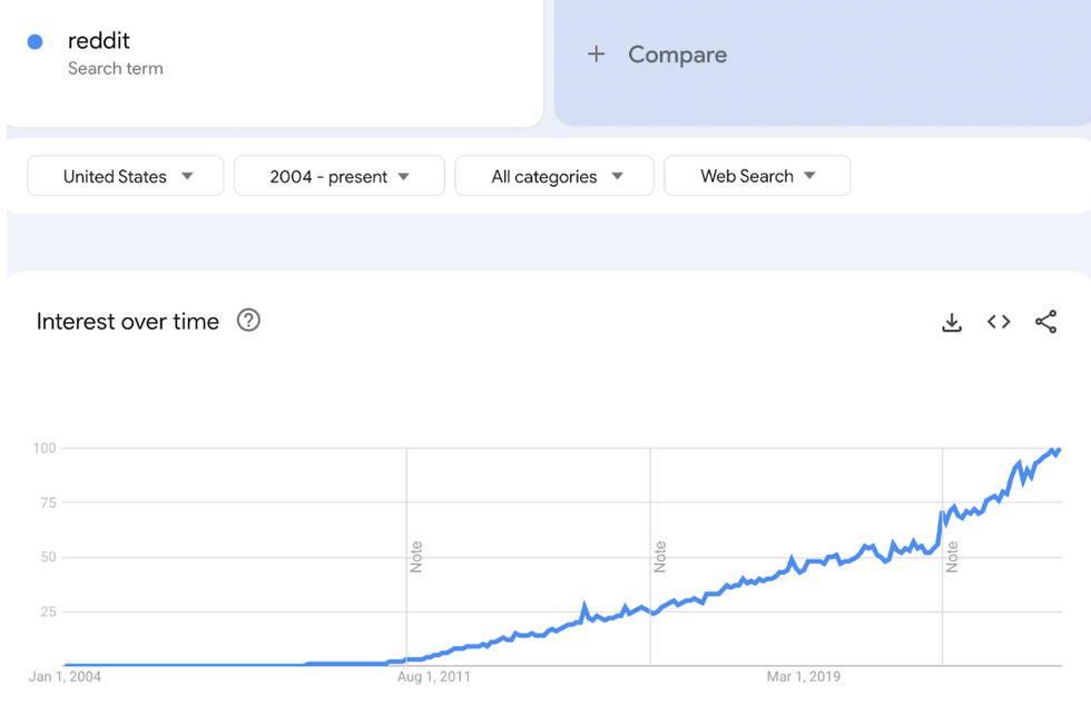 Reddit searches on Google Trends since 2004