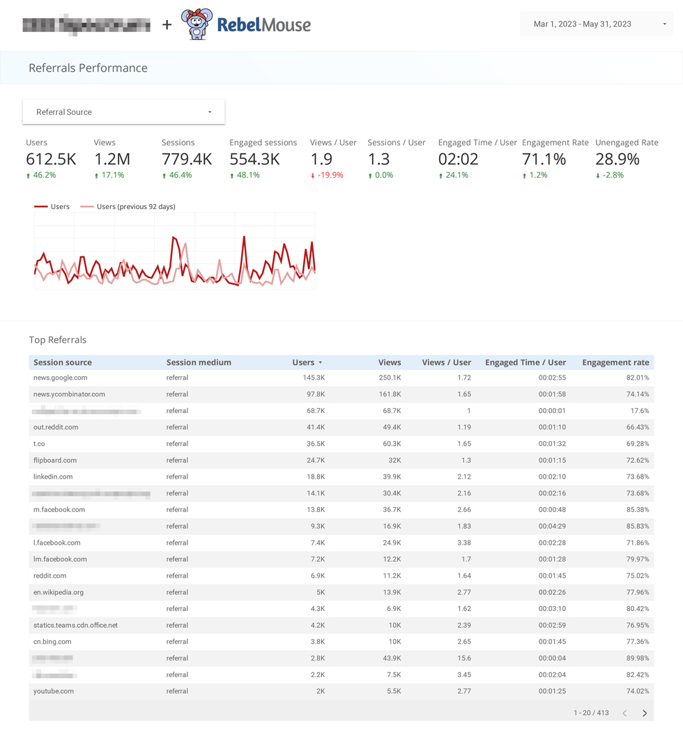 referrals performance page of a Looker Studio dashboard customized by RebelMouse