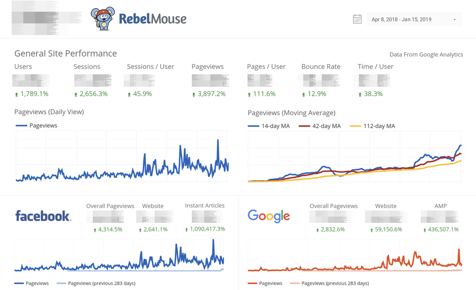 Screenshot of client's Data Studio showing overall increase in traffic between April 2018 and January 2019