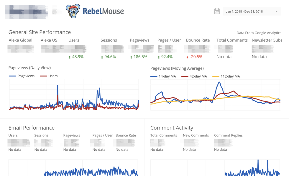 Screenshot of client's Data Studio showing overall increase in traffic between January and December 2018