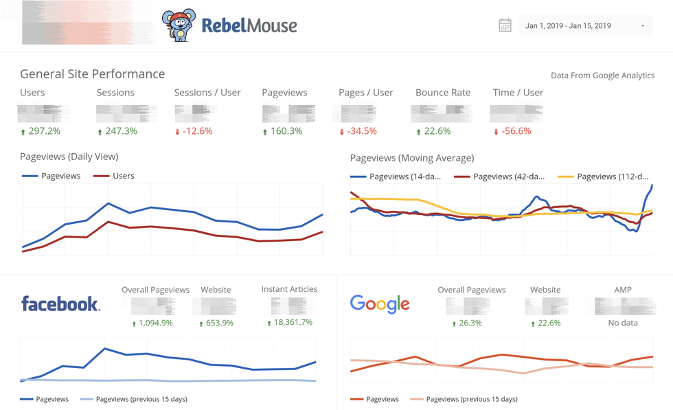Screenshot of client's Data Studio showing overall increase in traffic during the first 2 weeks of January 2019