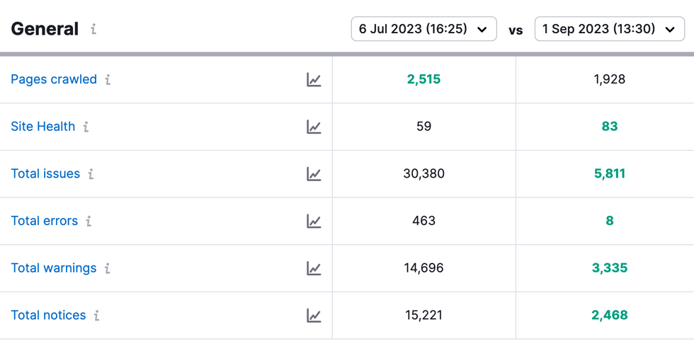 Semrush General List of Issues