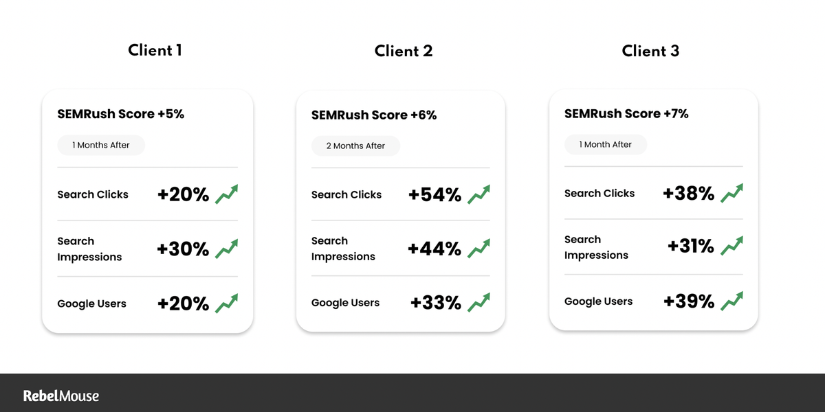 SEMrush Technical SEO improvements enhances page clicks, search impressions, and Google user experience.