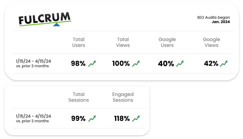 seo audit success growth numbers with the fulcrum