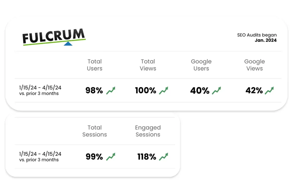 The Fulcrum and the Digital Media Playbook for Traffic Growth