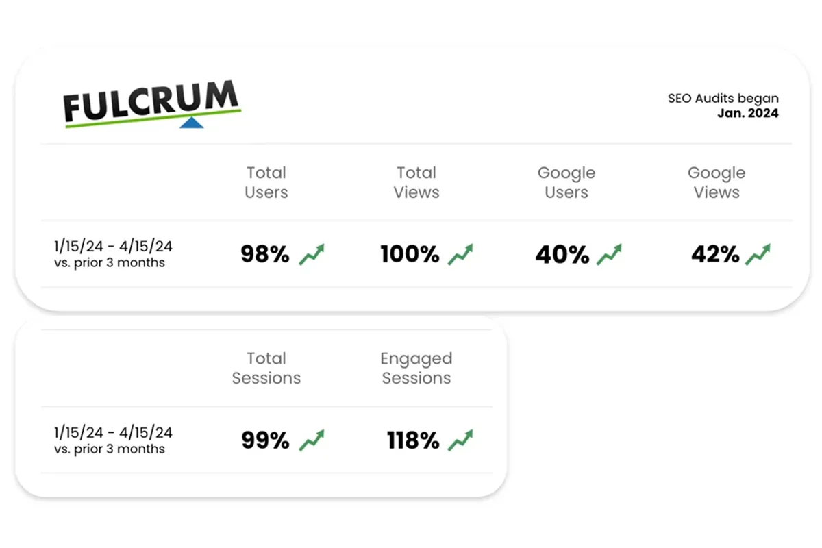 seo audit success growth numbers with the fulcrum