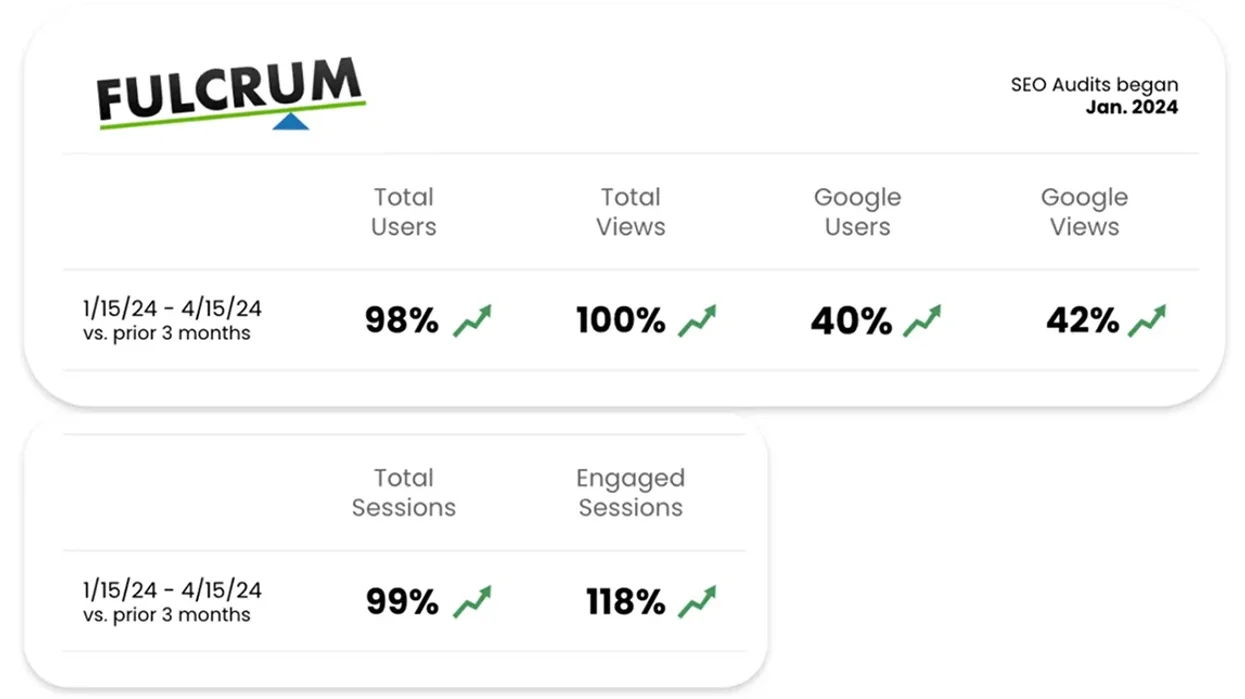seo audit success growth numbers with the fulcrum