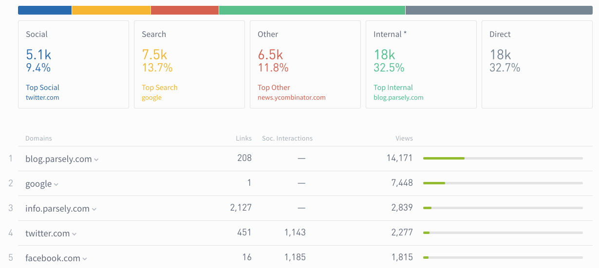 social media digital publisher traffic referrals chart