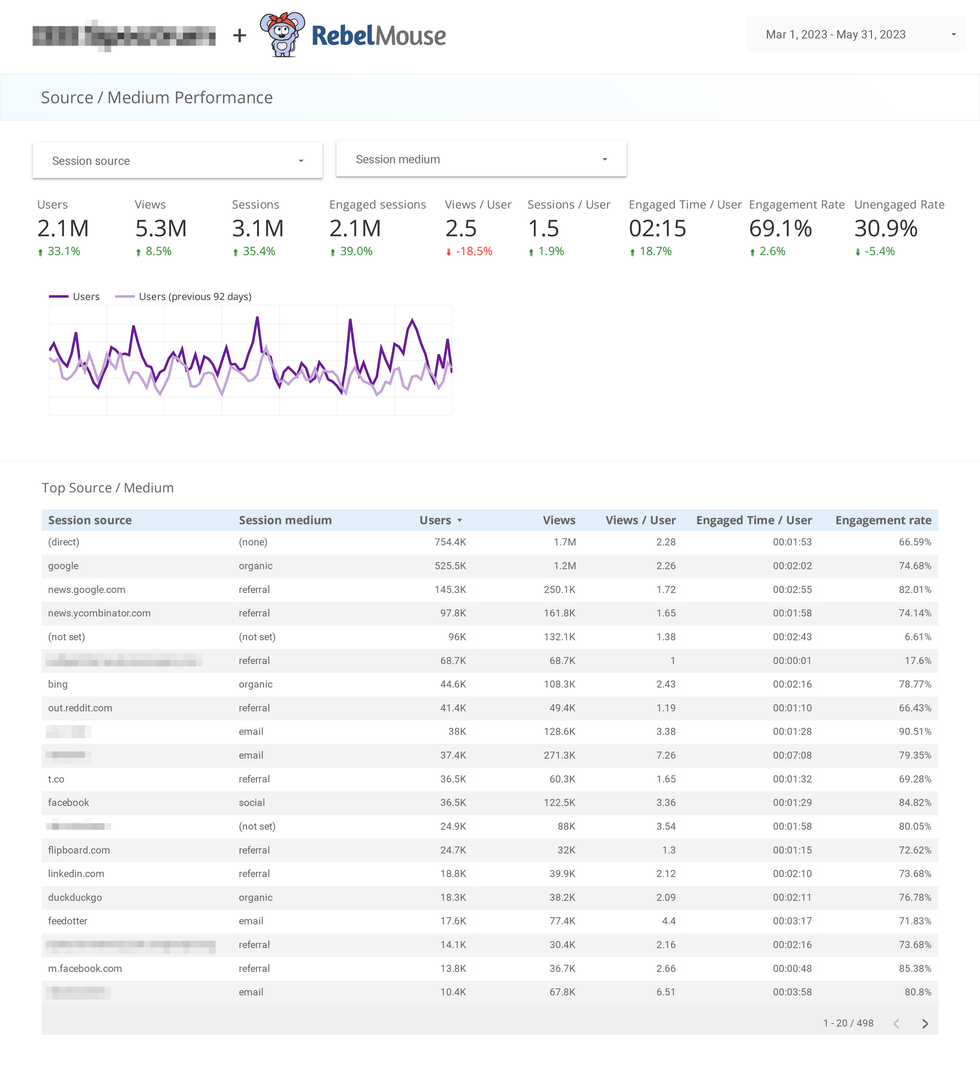 source/medium performance page of a Looker Studio dashboard customized by RebelMouse