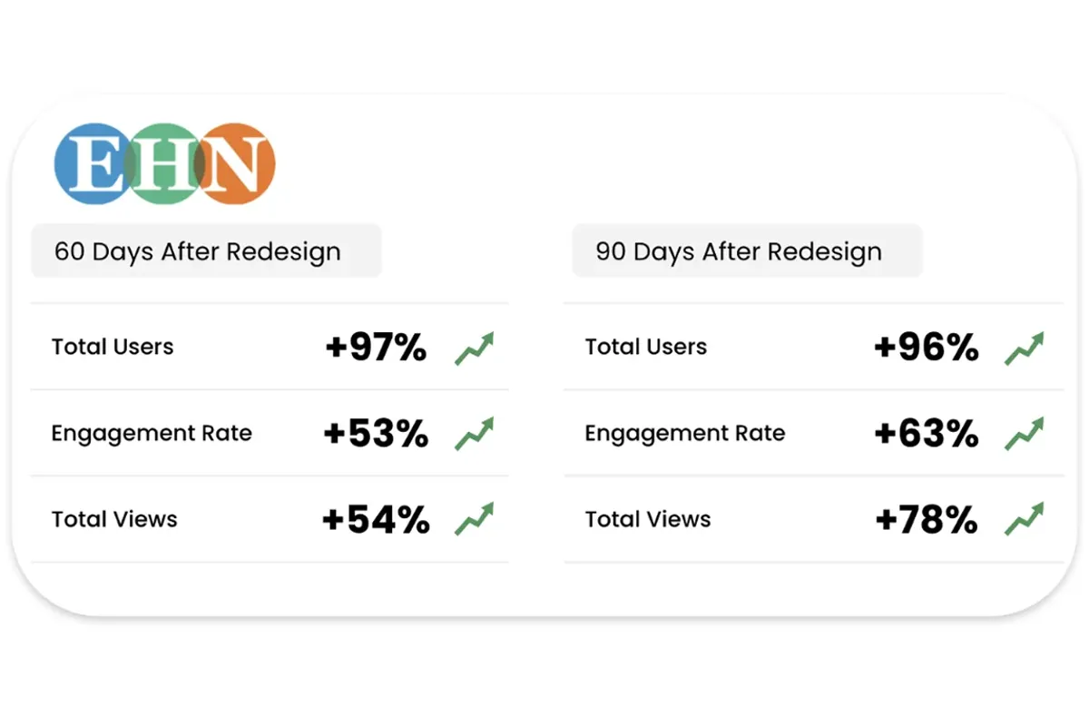 EHN Redesign Leads to Explosive Growth and Higher Engagement