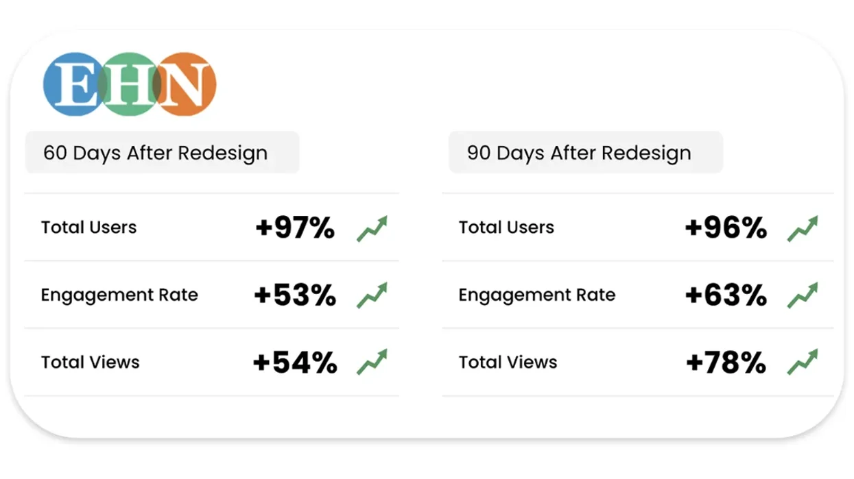 Stats increase post-redesign: Users +97%, +96%; Engagement +53%, +63%; Views +54%, +78%.