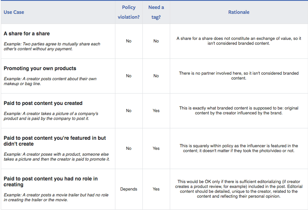 Table of policy on branded content use cases and tagging requirements.