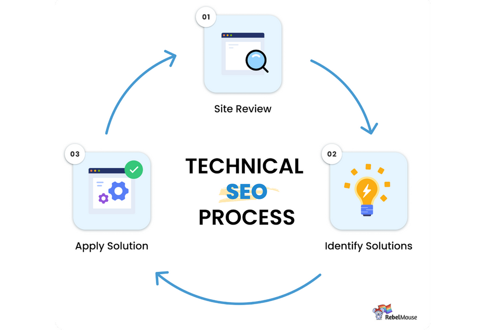 technical seo process for growth