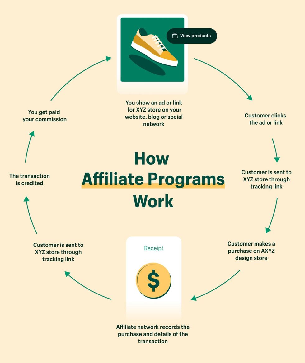 the flow of affiliate marketing from first click to commission credit
