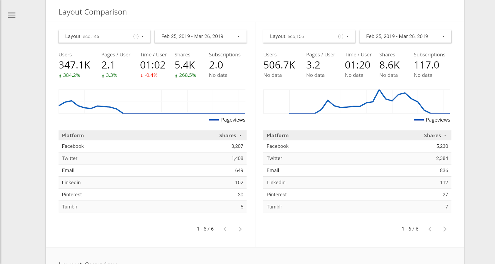 the RebelMouse platform makes it easy to compare multivariate testing layouts so teams can easily analyze the data and determine which site elements are performing the best