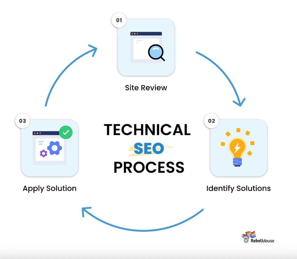 the technical seo process depicted by a cycle