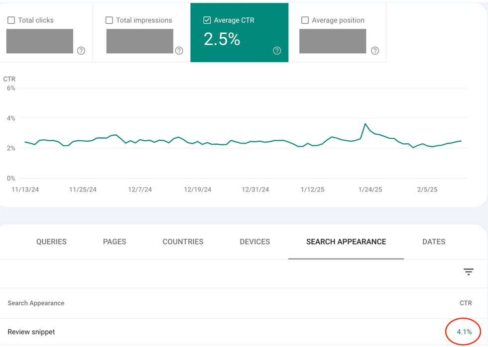 The \u201cReview snippet\u201d search appearance has a much higher CTR (4.1%) than the average search result for Premier Guitar\u2019s site.