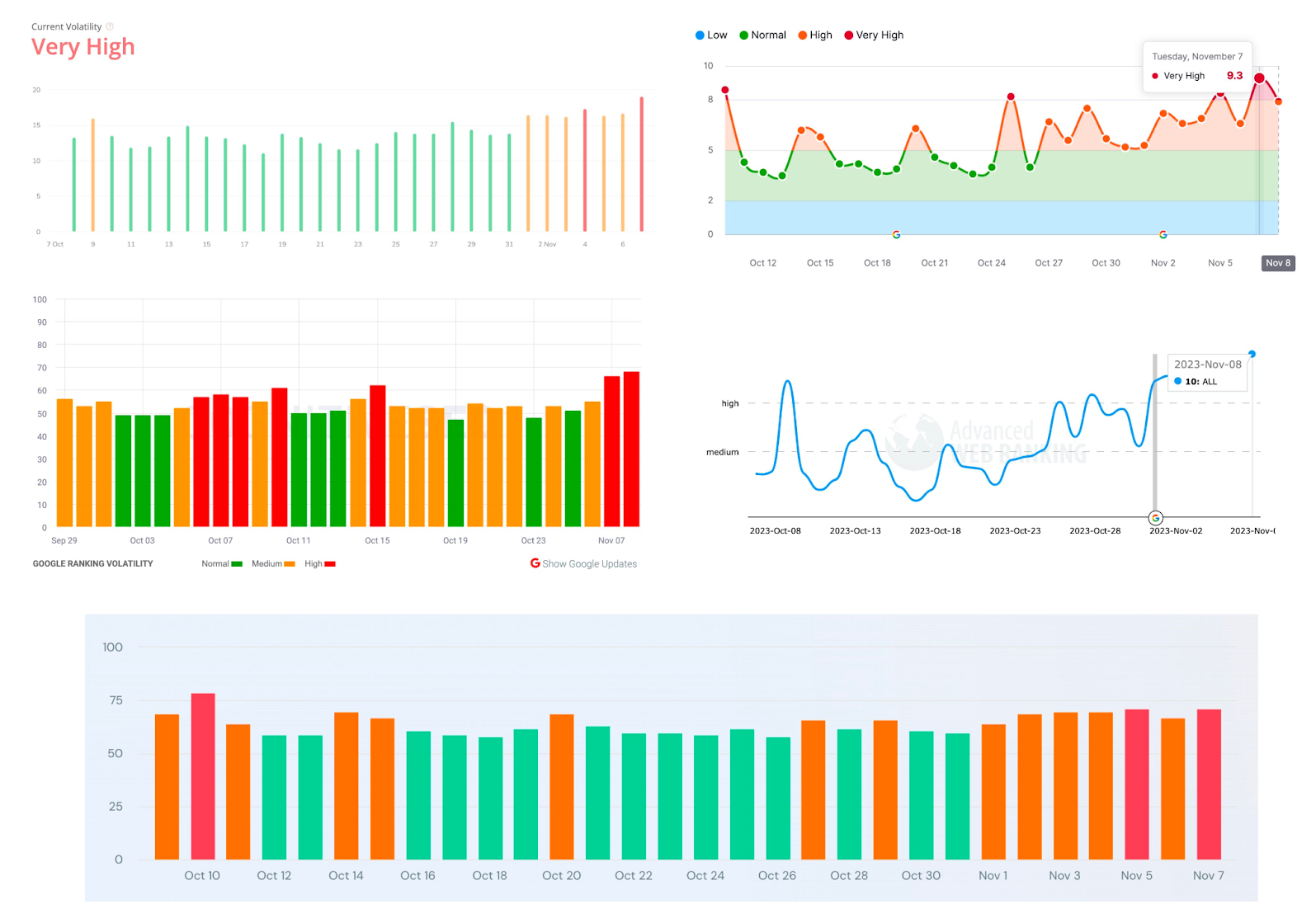 Three multi-colored bar charts and two line graphs showing traffic volatility of Google's November 2023 core update