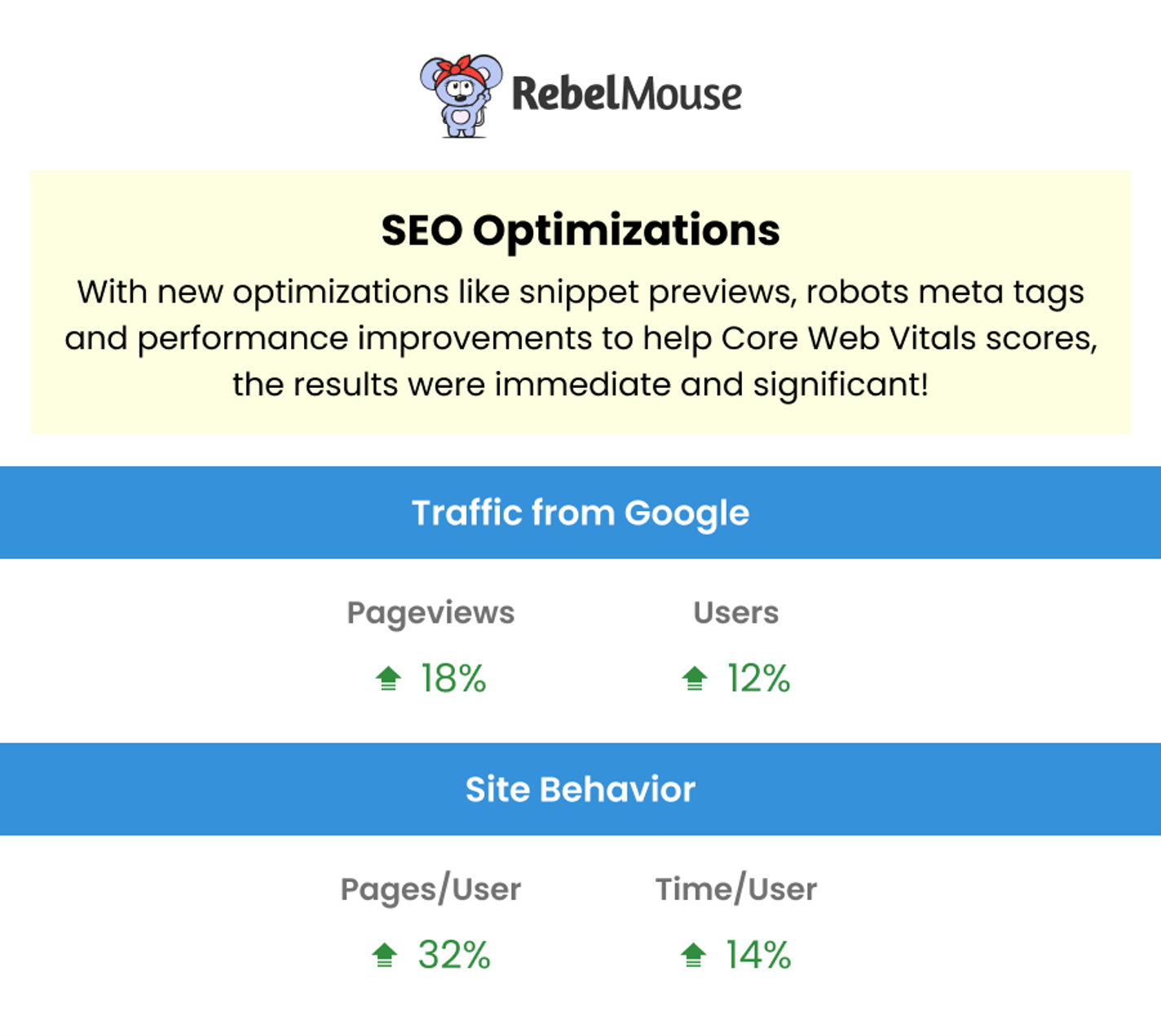 traffic from Google and site behavior increases due to RebelMouse\u2019s SEO optimizations