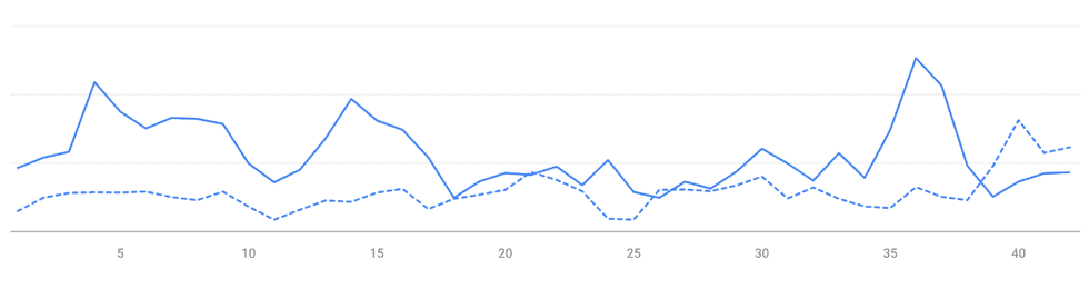 \u200b\u200bLook: A before-and-after chart of Google News traffic for larepublica.net.