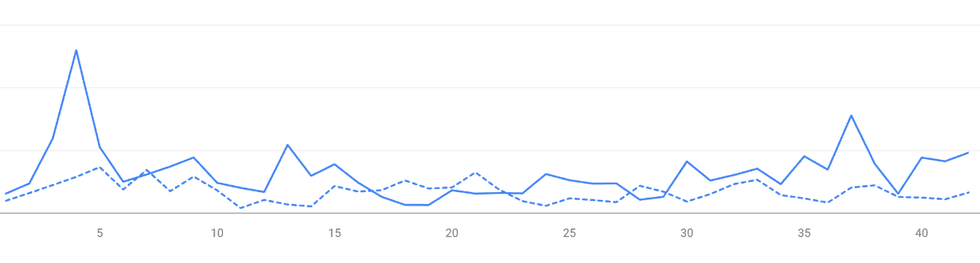 \u200bLook: A before-and-after chart of Google Discover traffic for larepublica.net.