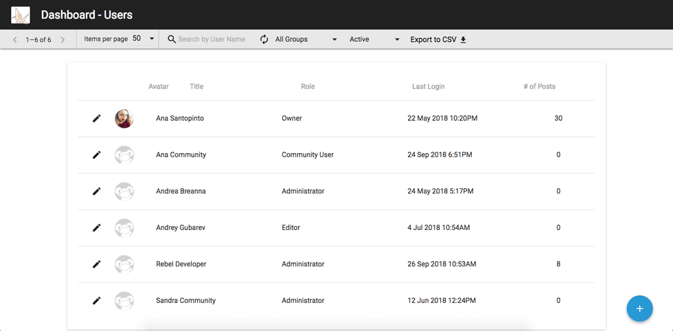 User dashboard displaying roles, last login, and post counts.