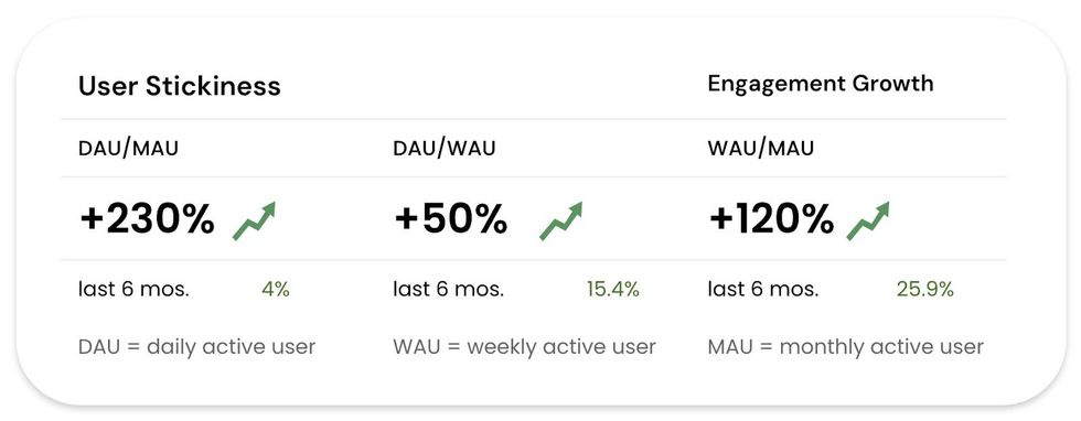 user stickiness and engagement growth