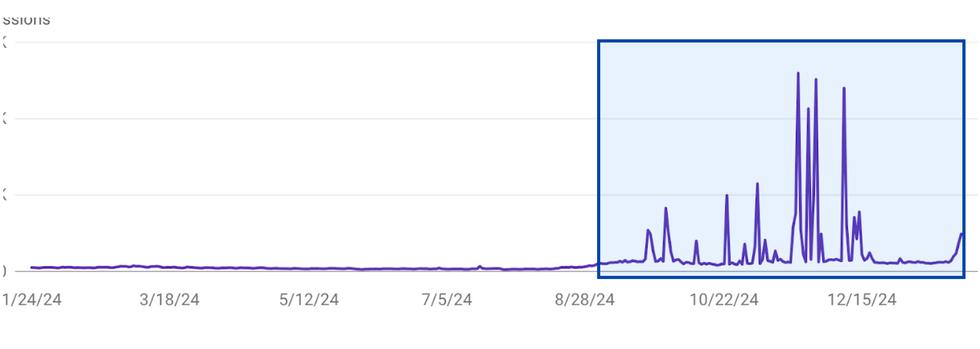 Vault12 growth in impressions with content optimizations