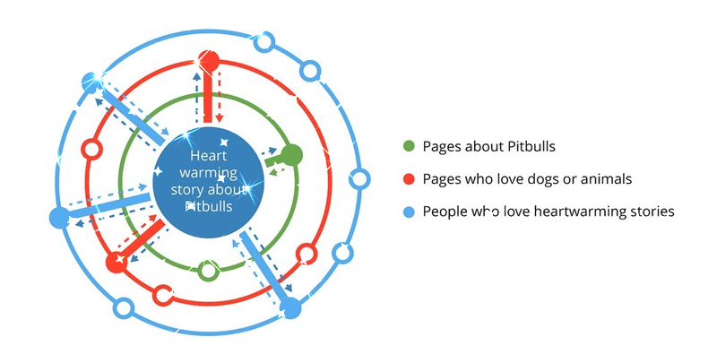 venn diagram of an article about "Heart warming story about Pitbulls" and the types of people if would attract