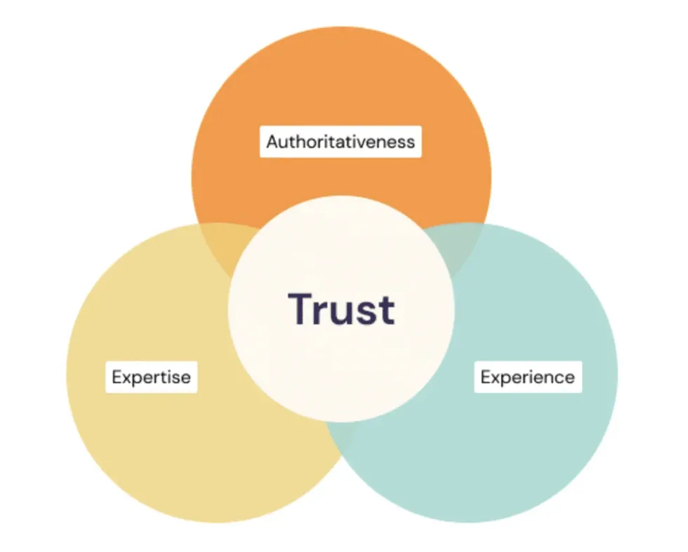 Venn diagram with trust in the middle circle and expertise, authoritativeness, and experience in the surrounding circles