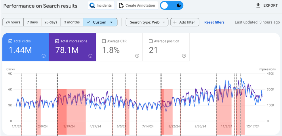 weathering Google core algorithm updates with Investing News Network